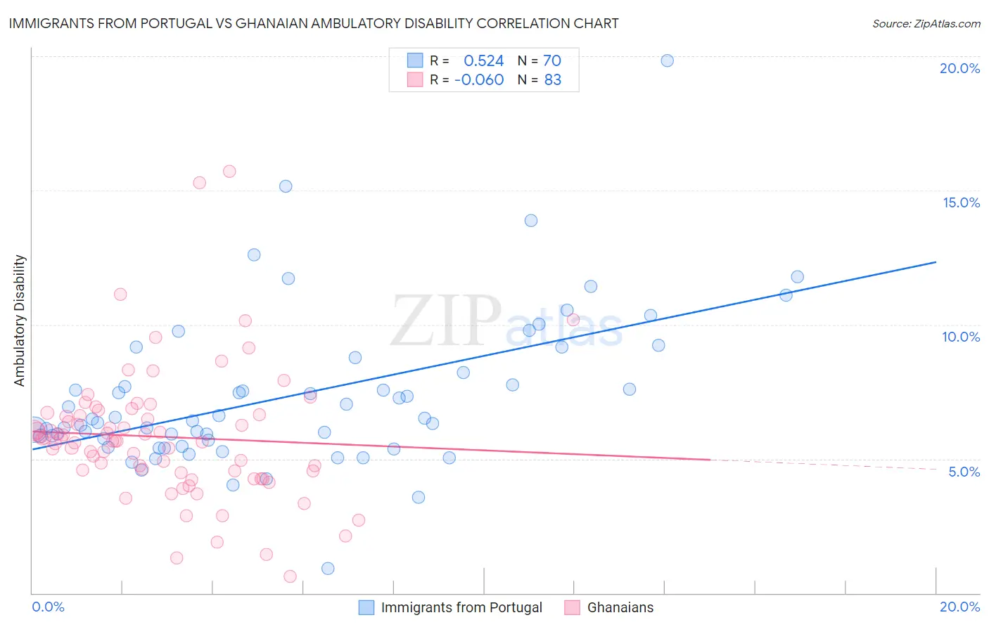 Immigrants from Portugal vs Ghanaian Ambulatory Disability