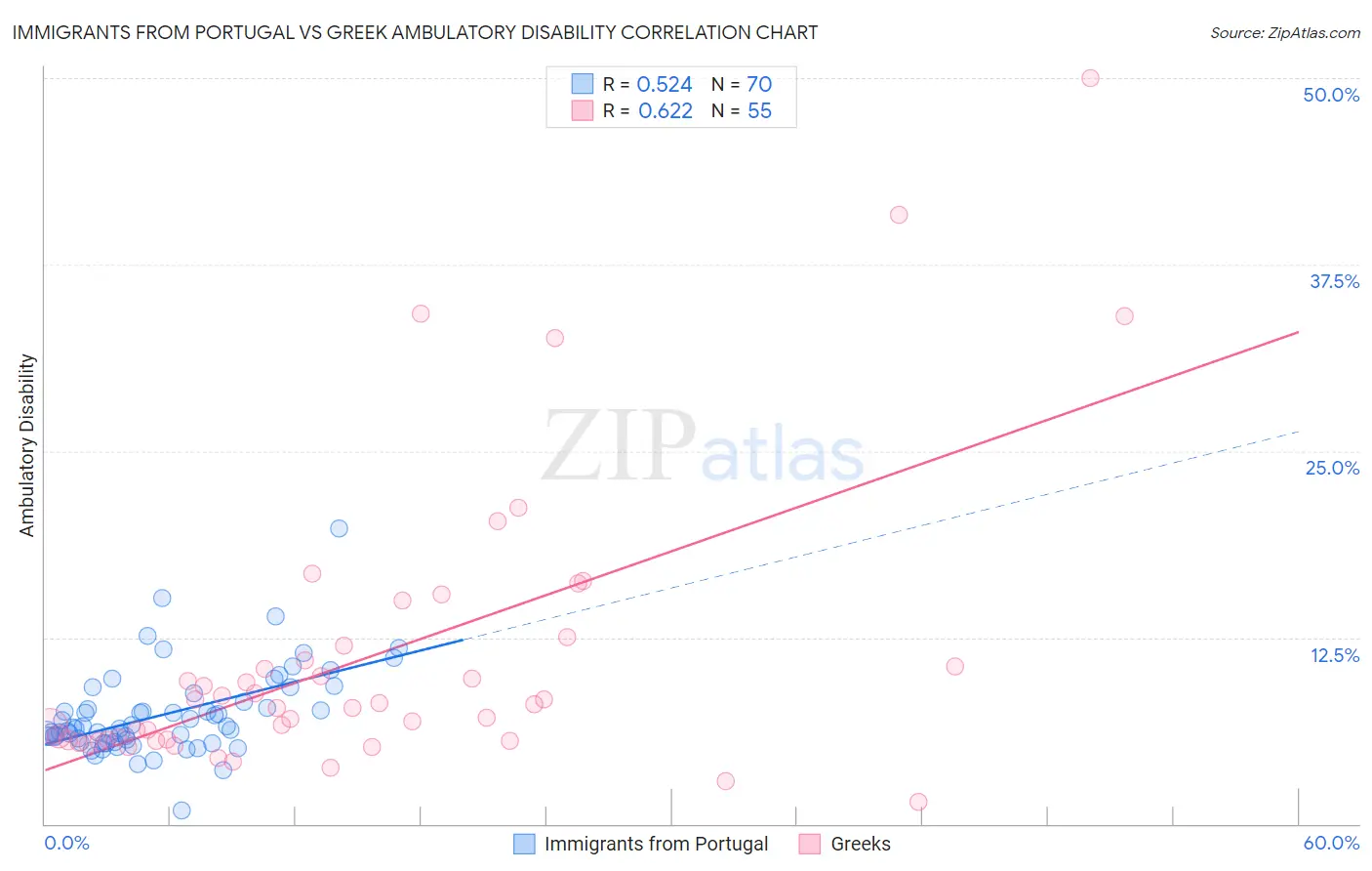 Immigrants from Portugal vs Greek Ambulatory Disability