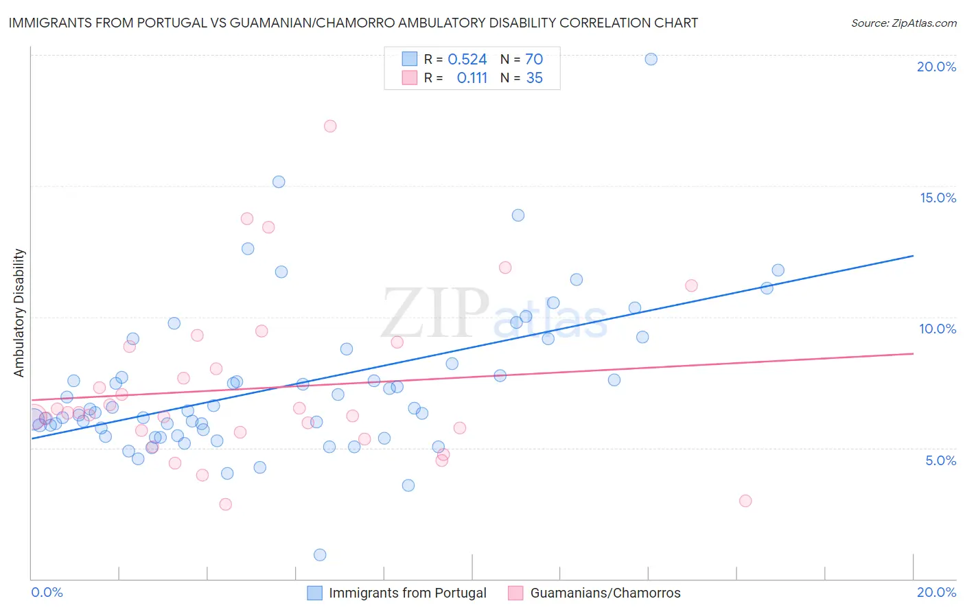 Immigrants from Portugal vs Guamanian/Chamorro Ambulatory Disability