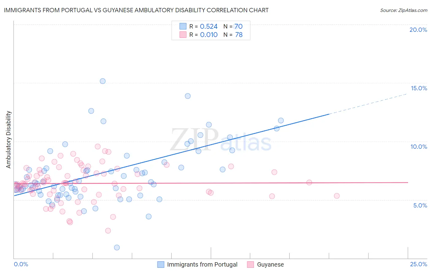 Immigrants from Portugal vs Guyanese Ambulatory Disability