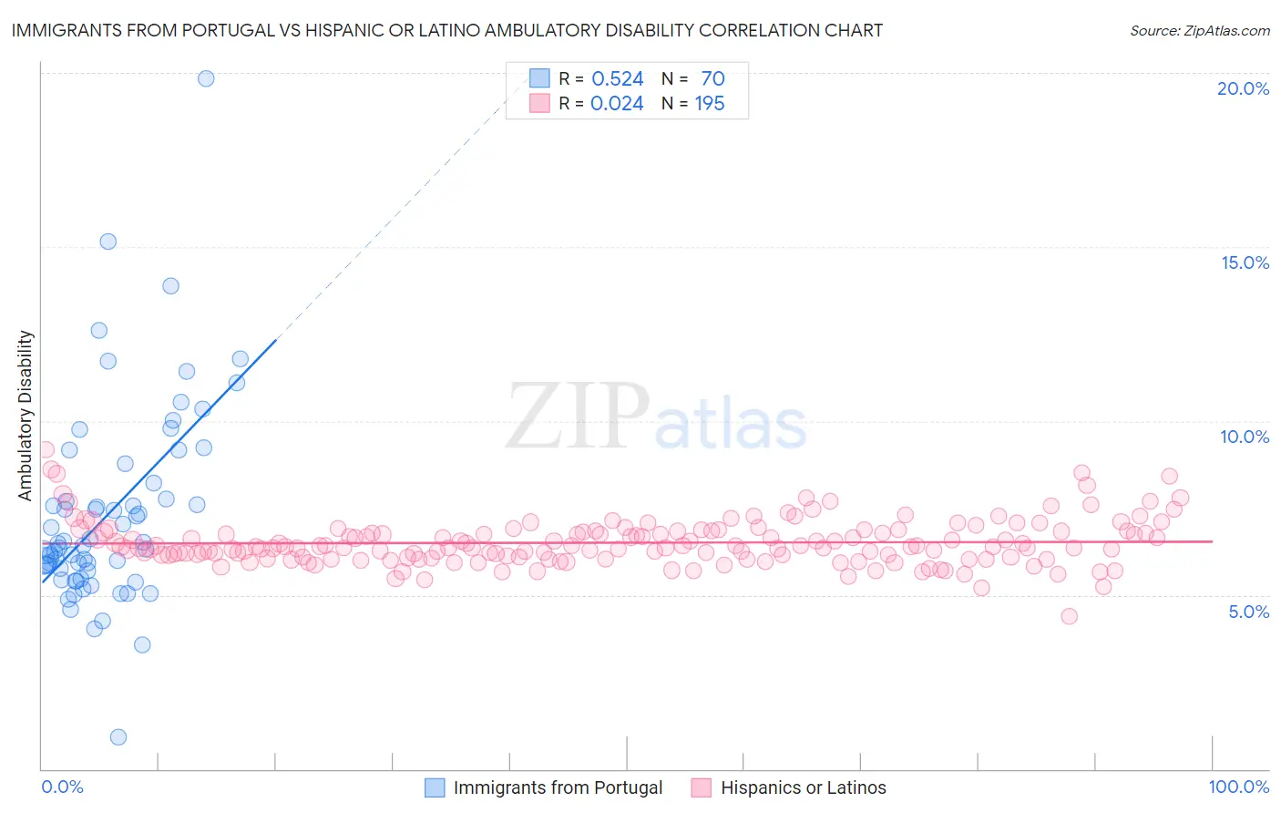 Immigrants from Portugal vs Hispanic or Latino Ambulatory Disability