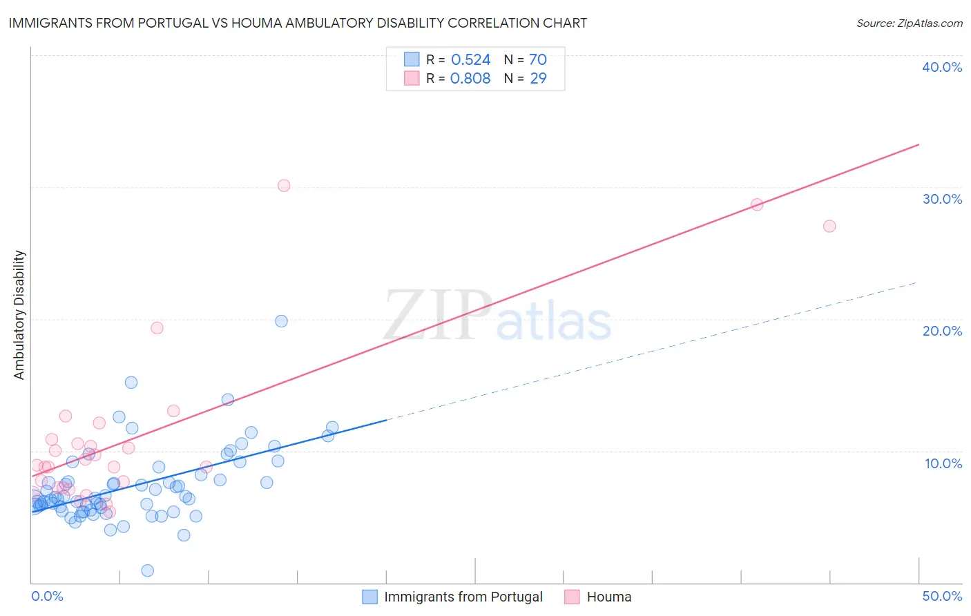 Immigrants from Portugal vs Houma Ambulatory Disability