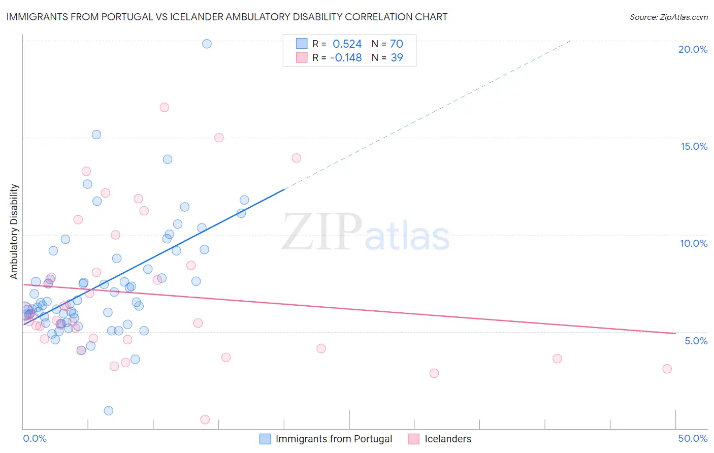 Immigrants from Portugal vs Icelander Ambulatory Disability