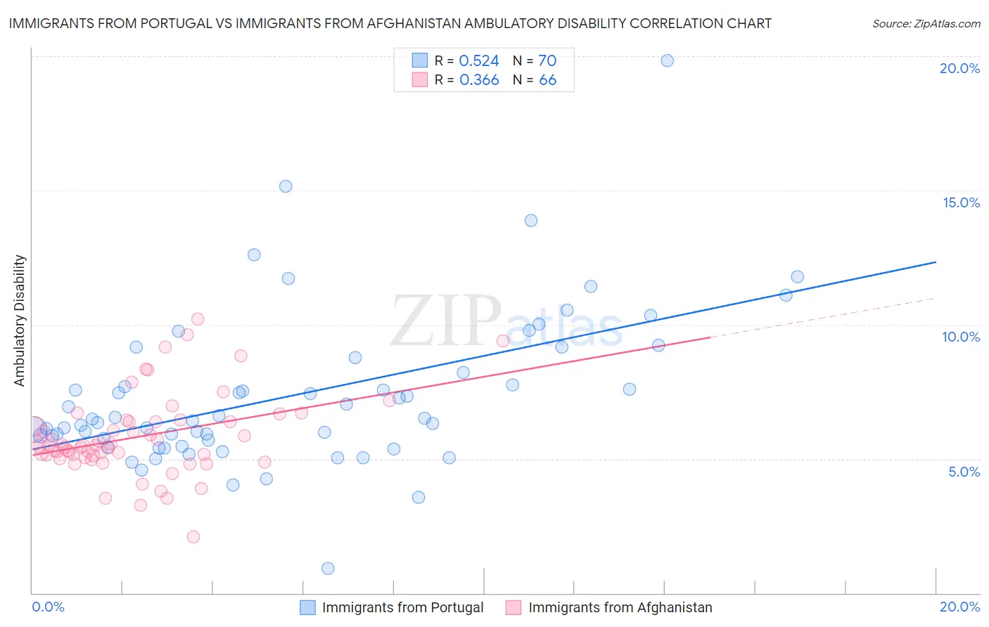 Immigrants from Portugal vs Immigrants from Afghanistan Ambulatory Disability