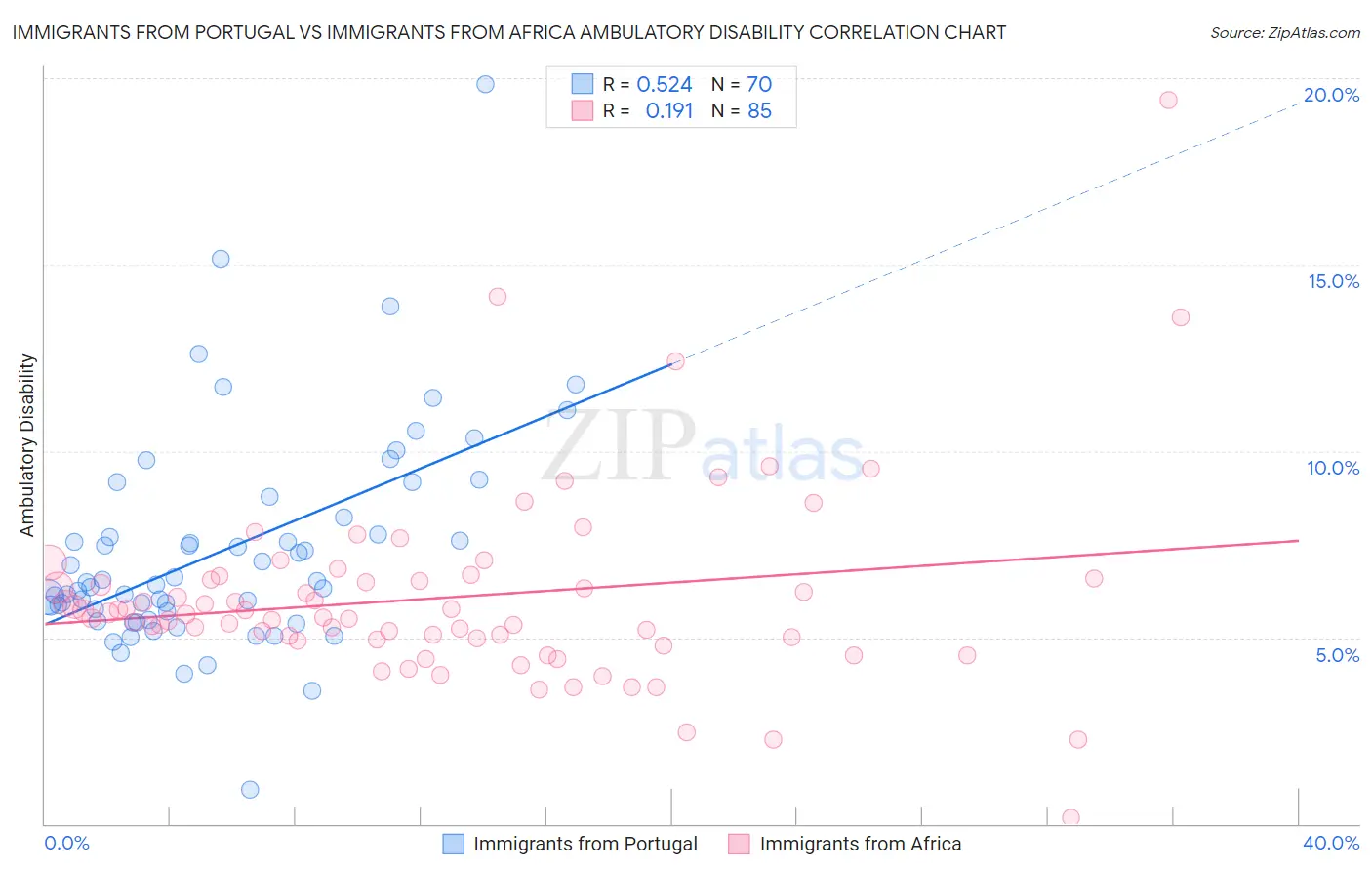 Immigrants from Portugal vs Immigrants from Africa Ambulatory Disability