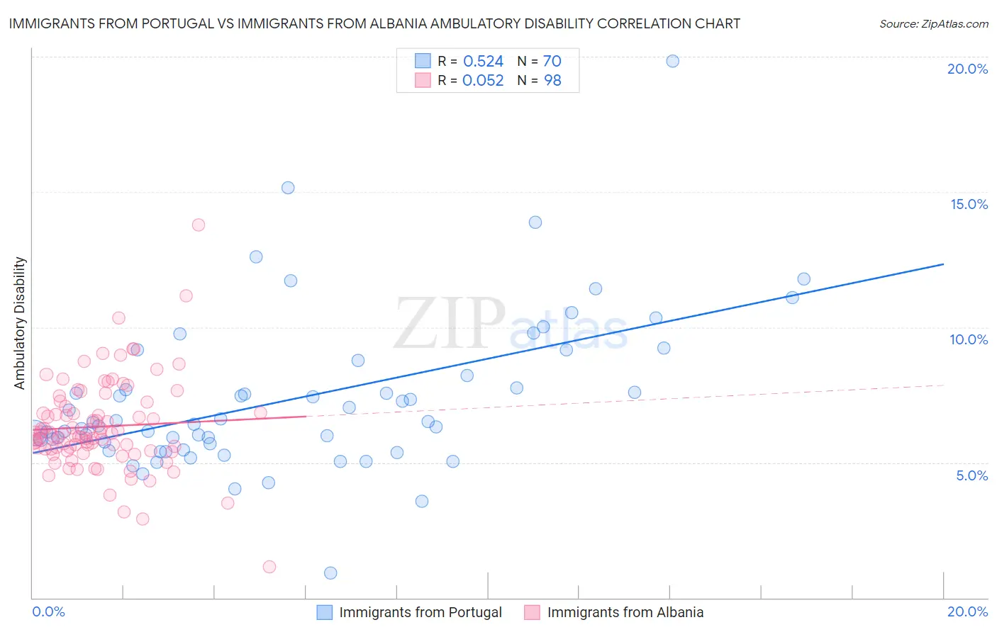 Immigrants from Portugal vs Immigrants from Albania Ambulatory Disability