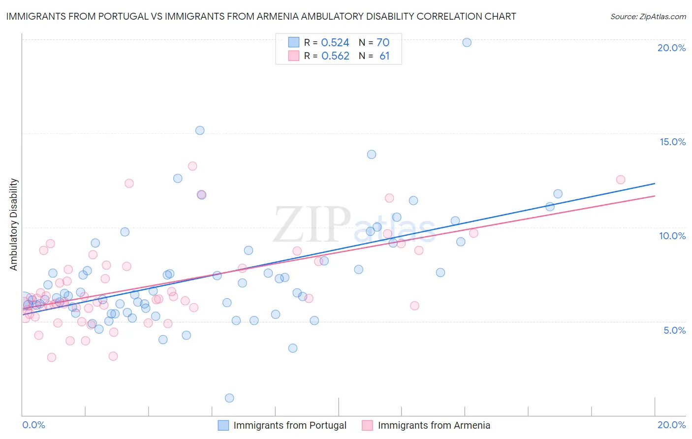 Immigrants from Portugal vs Immigrants from Armenia Ambulatory Disability