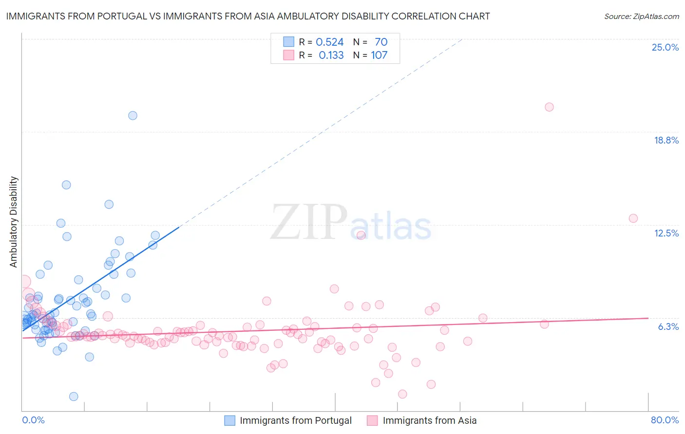 Immigrants from Portugal vs Immigrants from Asia Ambulatory Disability