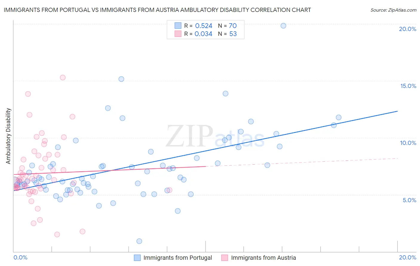 Immigrants from Portugal vs Immigrants from Austria Ambulatory Disability