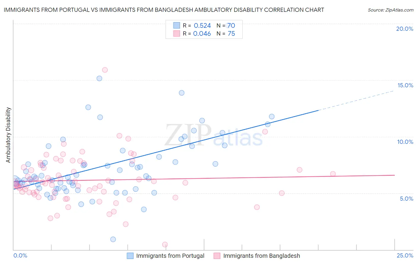 Immigrants from Portugal vs Immigrants from Bangladesh Ambulatory Disability