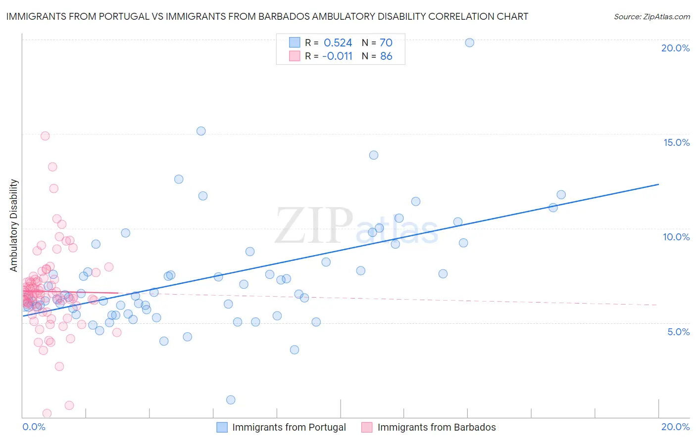 Immigrants from Portugal vs Immigrants from Barbados Ambulatory Disability