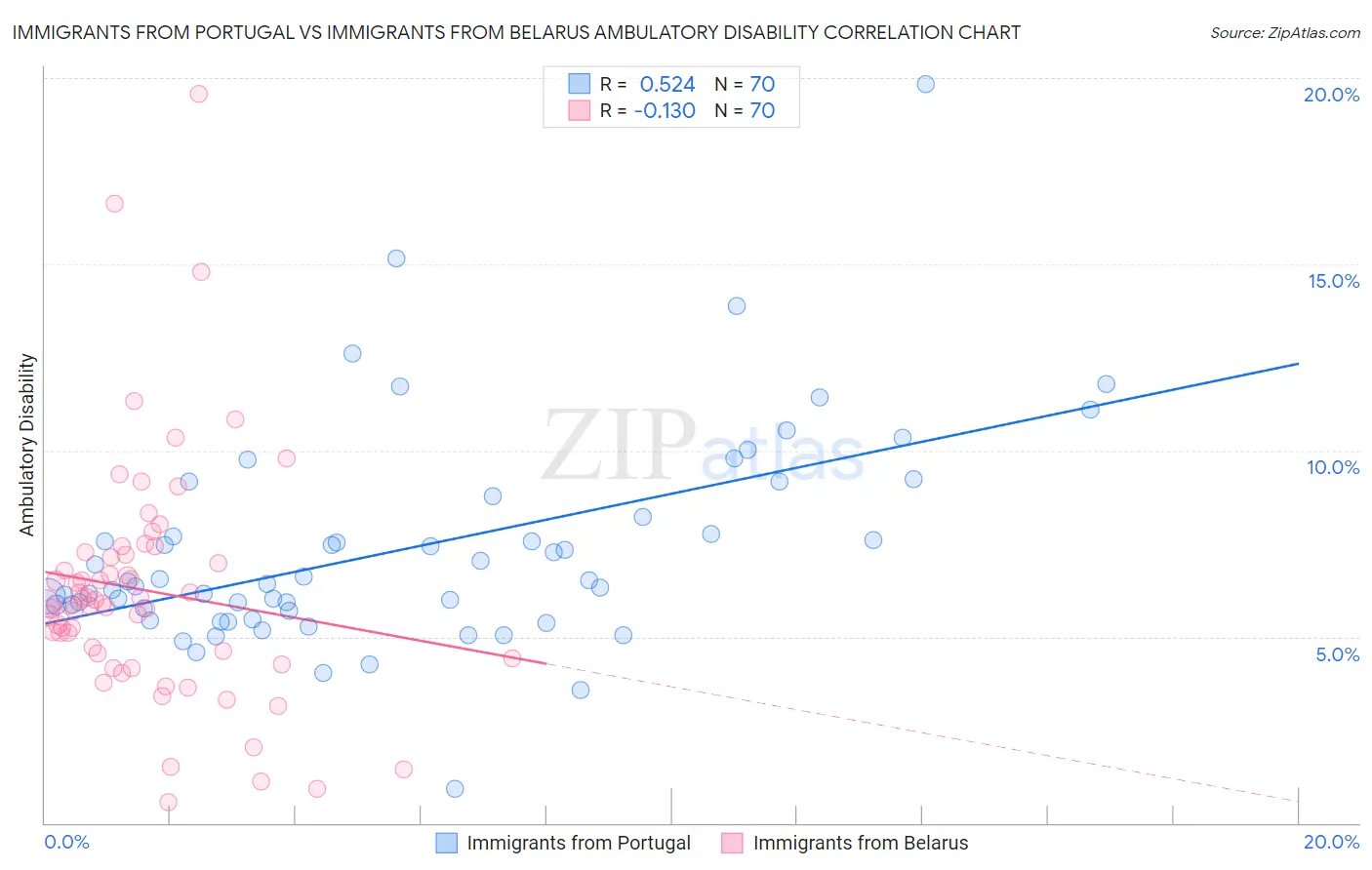 Immigrants from Portugal vs Immigrants from Belarus Ambulatory Disability