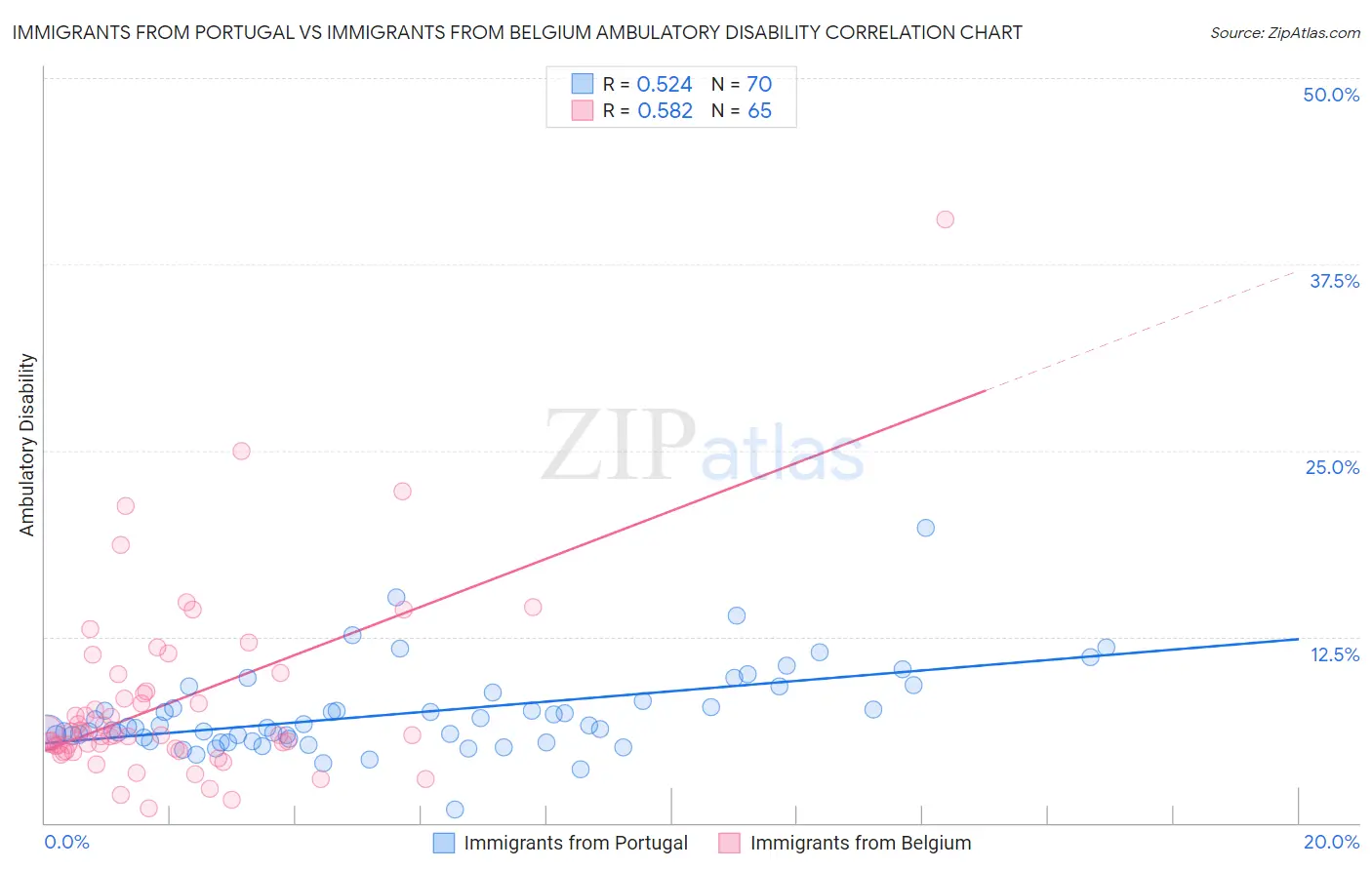 Immigrants from Portugal vs Immigrants from Belgium Ambulatory Disability