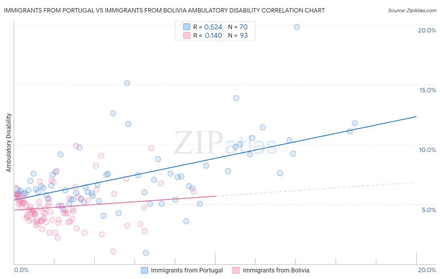 Immigrants from Portugal vs Immigrants from Bolivia Ambulatory Disability