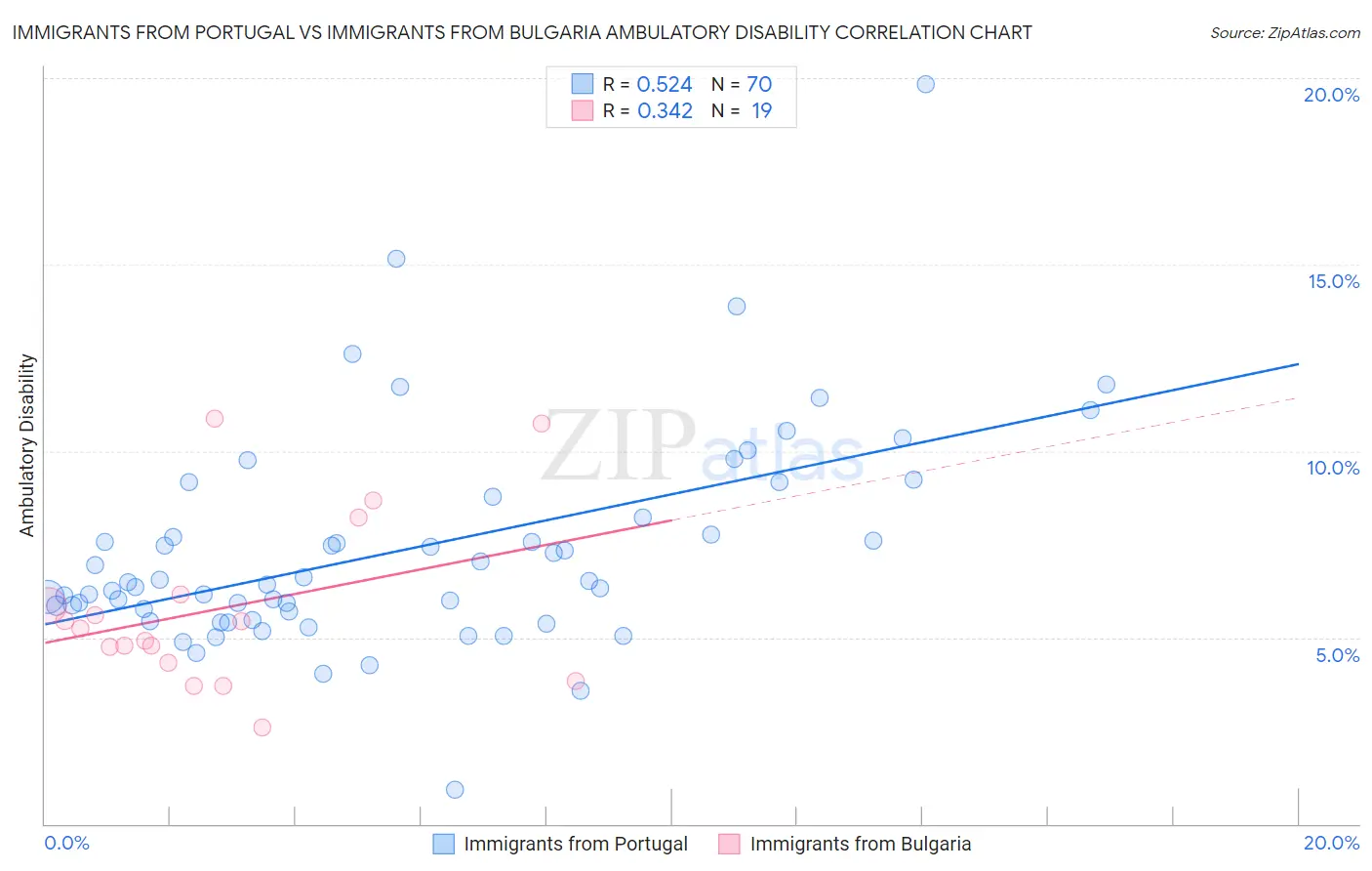 Immigrants from Portugal vs Immigrants from Bulgaria Ambulatory Disability