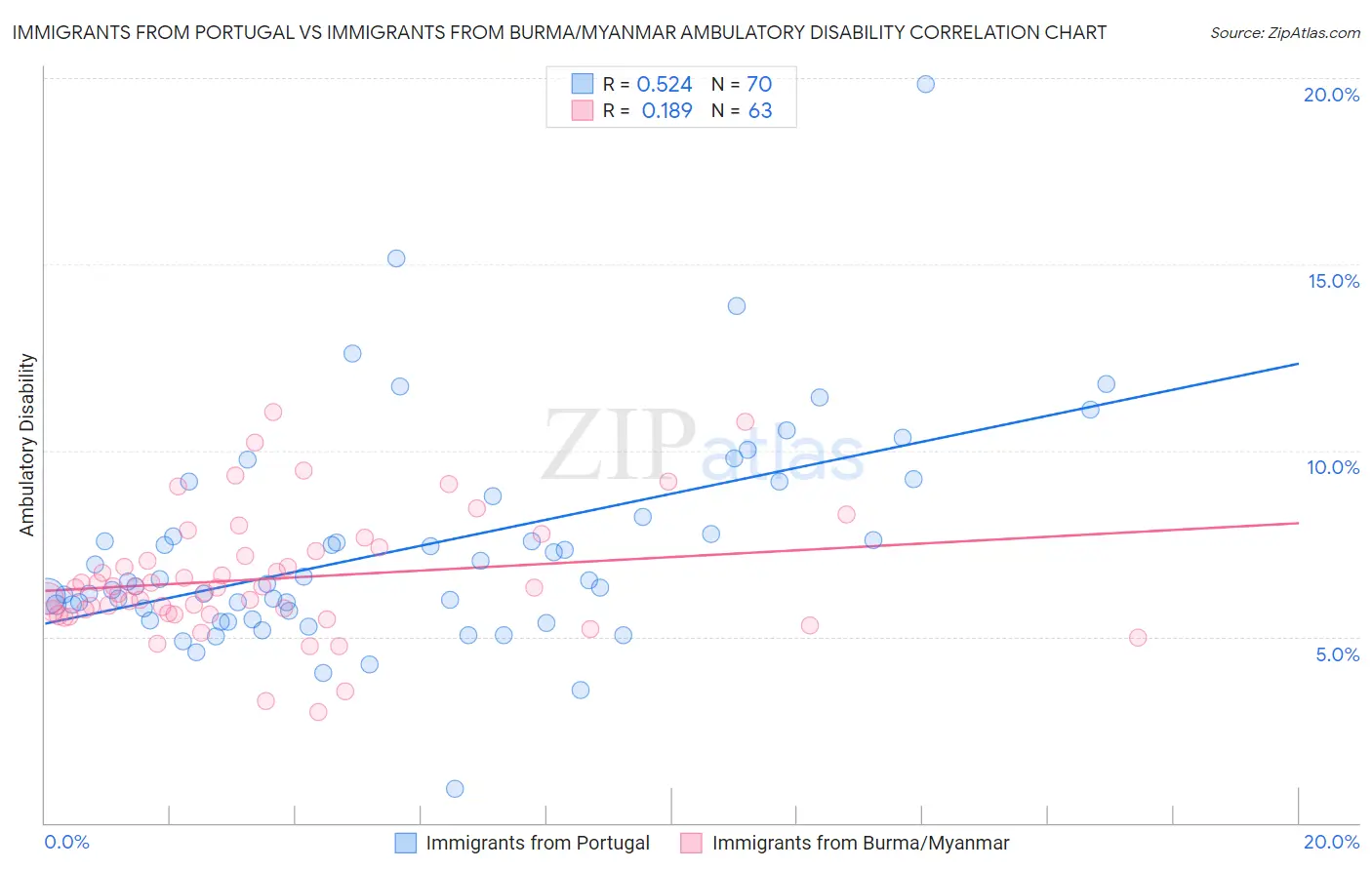 Immigrants from Portugal vs Immigrants from Burma/Myanmar Ambulatory Disability
