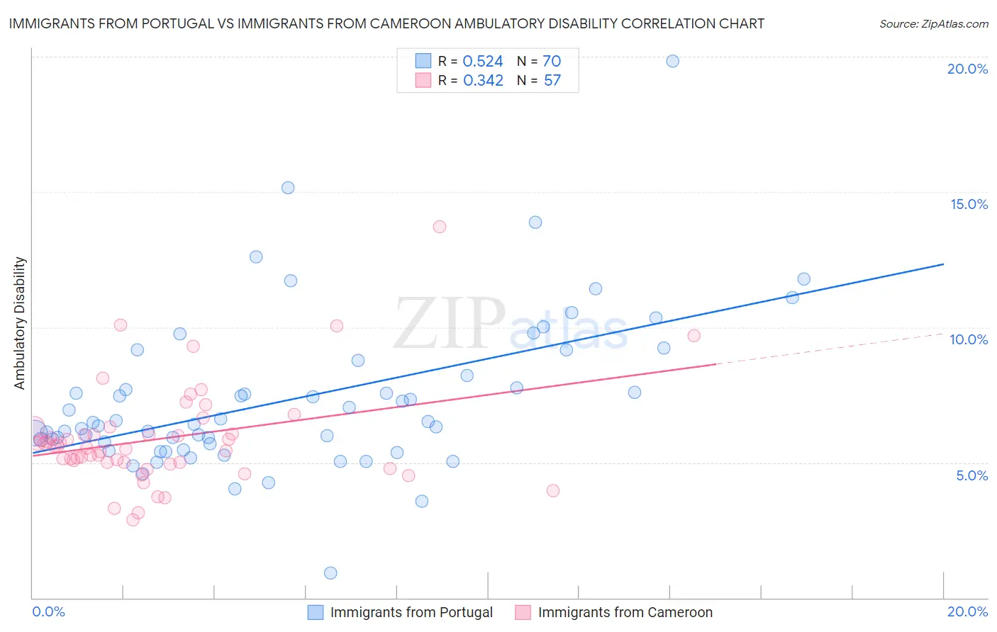 Immigrants from Portugal vs Immigrants from Cameroon Ambulatory Disability