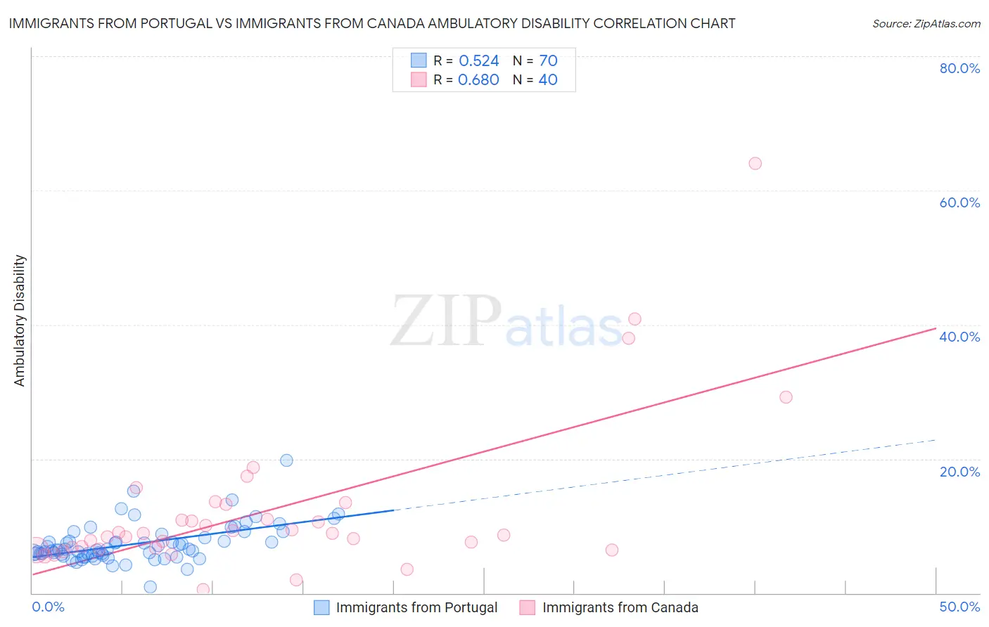 Immigrants from Portugal vs Immigrants from Canada Ambulatory Disability
