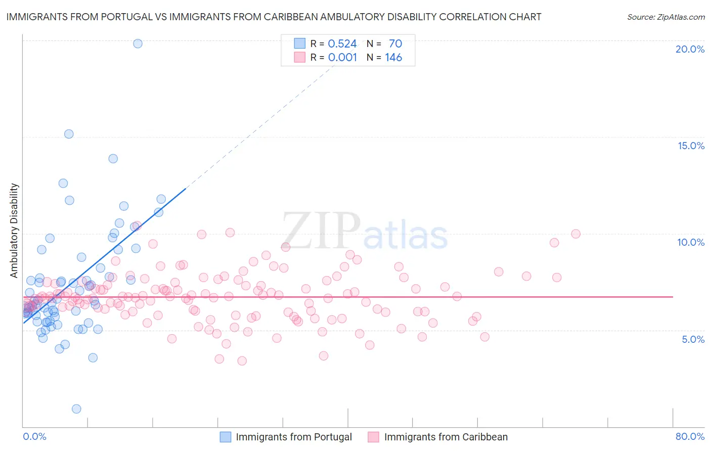 Immigrants from Portugal vs Immigrants from Caribbean Ambulatory Disability