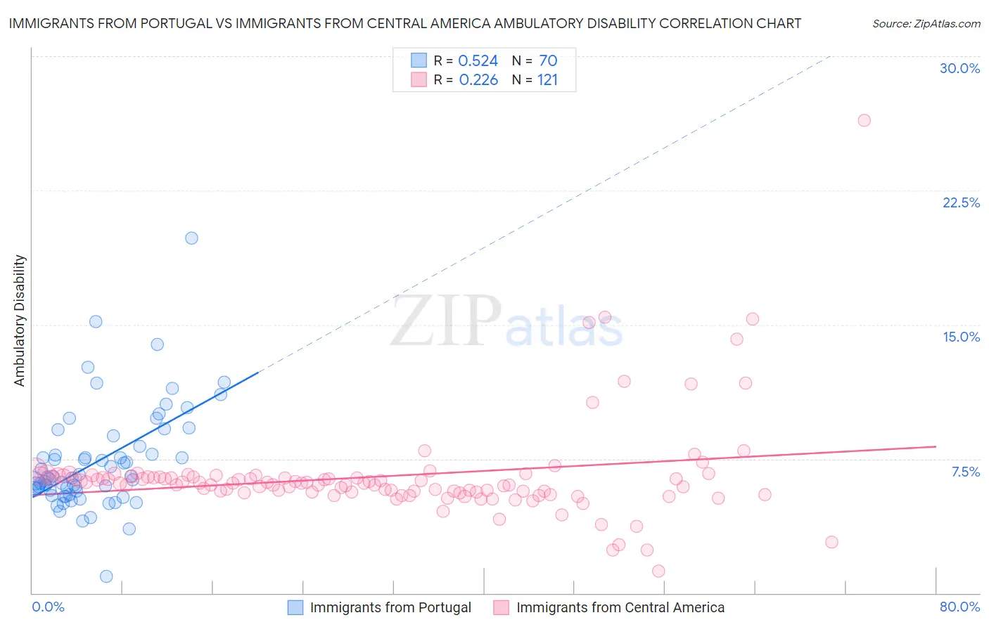 Immigrants from Portugal vs Immigrants from Central America Ambulatory Disability