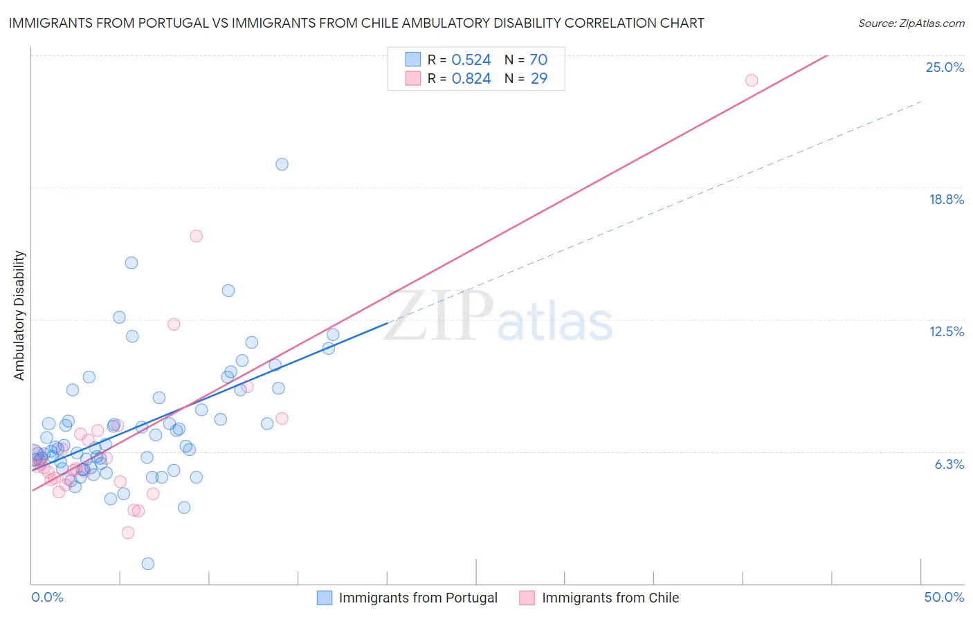Immigrants from Portugal vs Immigrants from Chile Ambulatory Disability