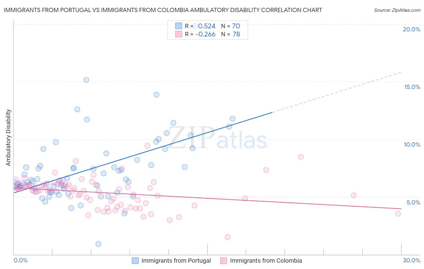 Immigrants from Portugal vs Immigrants from Colombia Ambulatory Disability