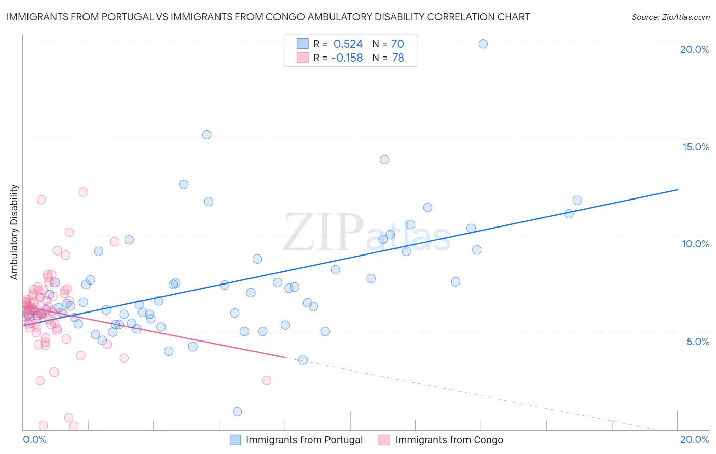 Immigrants from Portugal vs Immigrants from Congo Ambulatory Disability