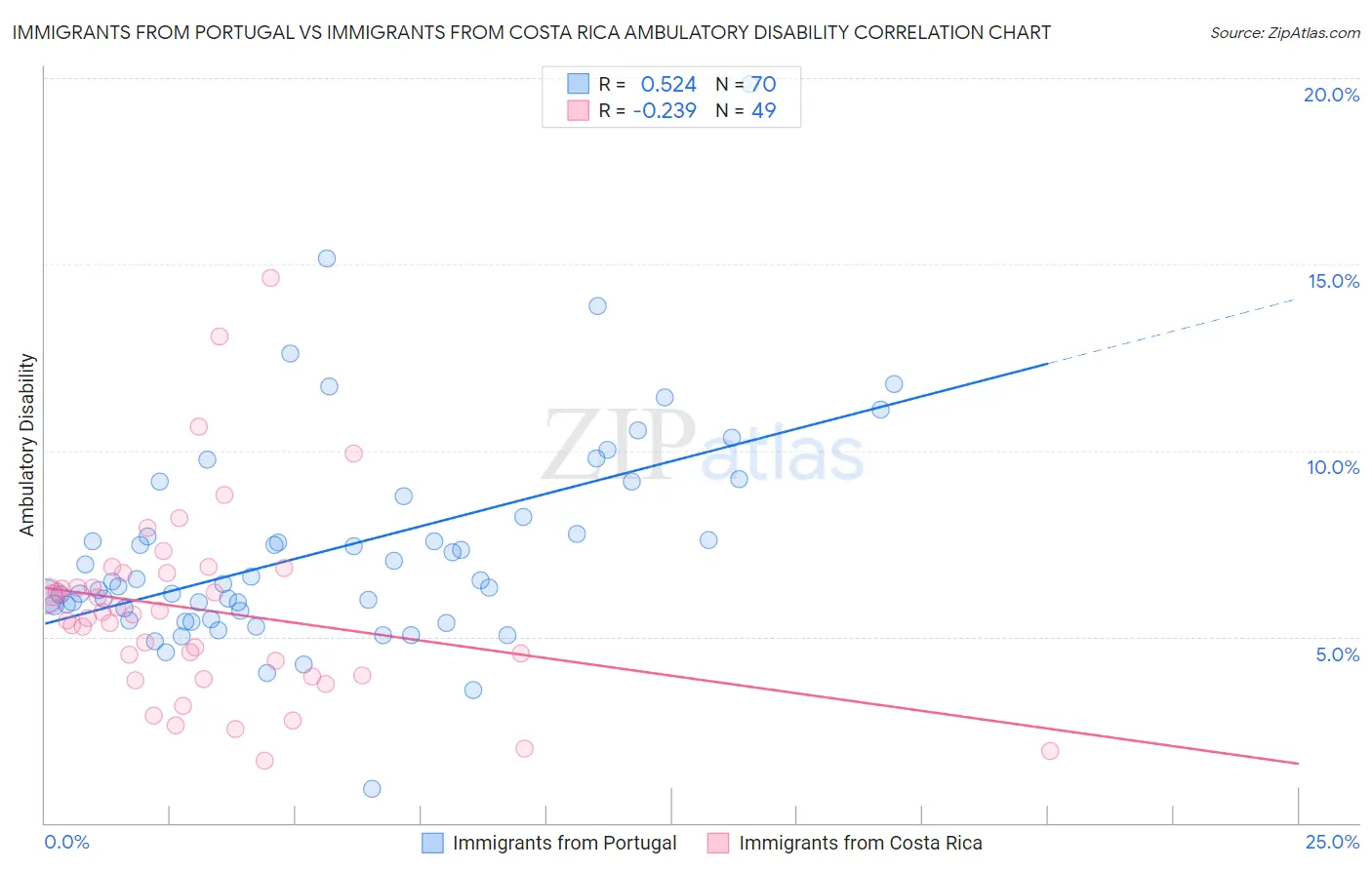 Immigrants from Portugal vs Immigrants from Costa Rica Ambulatory Disability