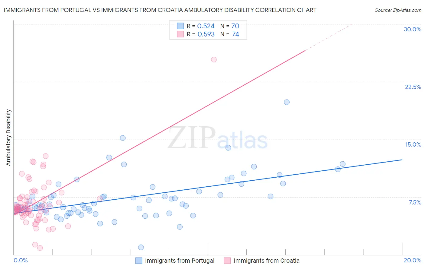 Immigrants from Portugal vs Immigrants from Croatia Ambulatory Disability