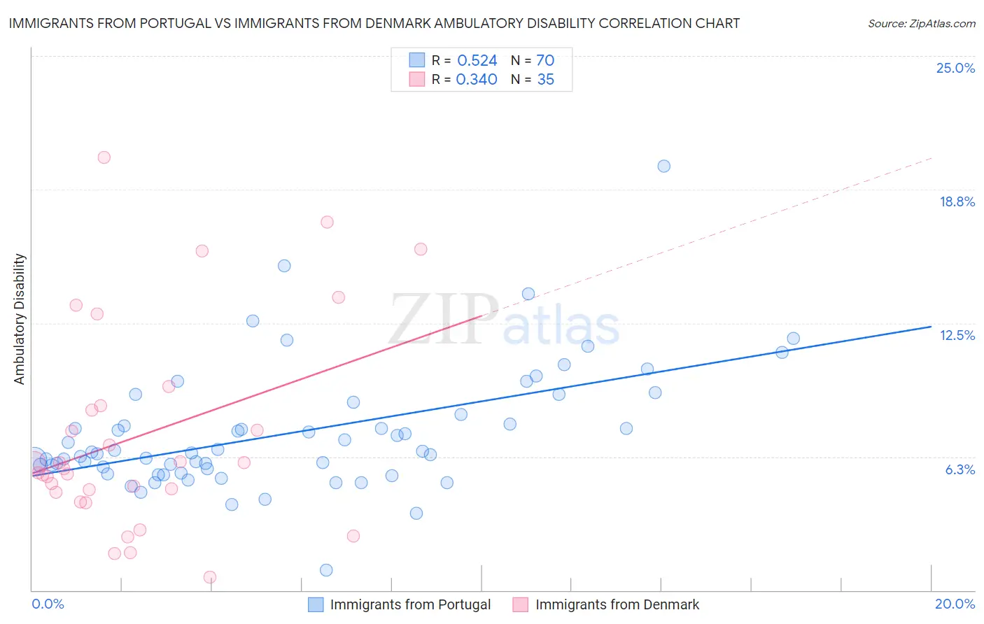 Immigrants from Portugal vs Immigrants from Denmark Ambulatory Disability