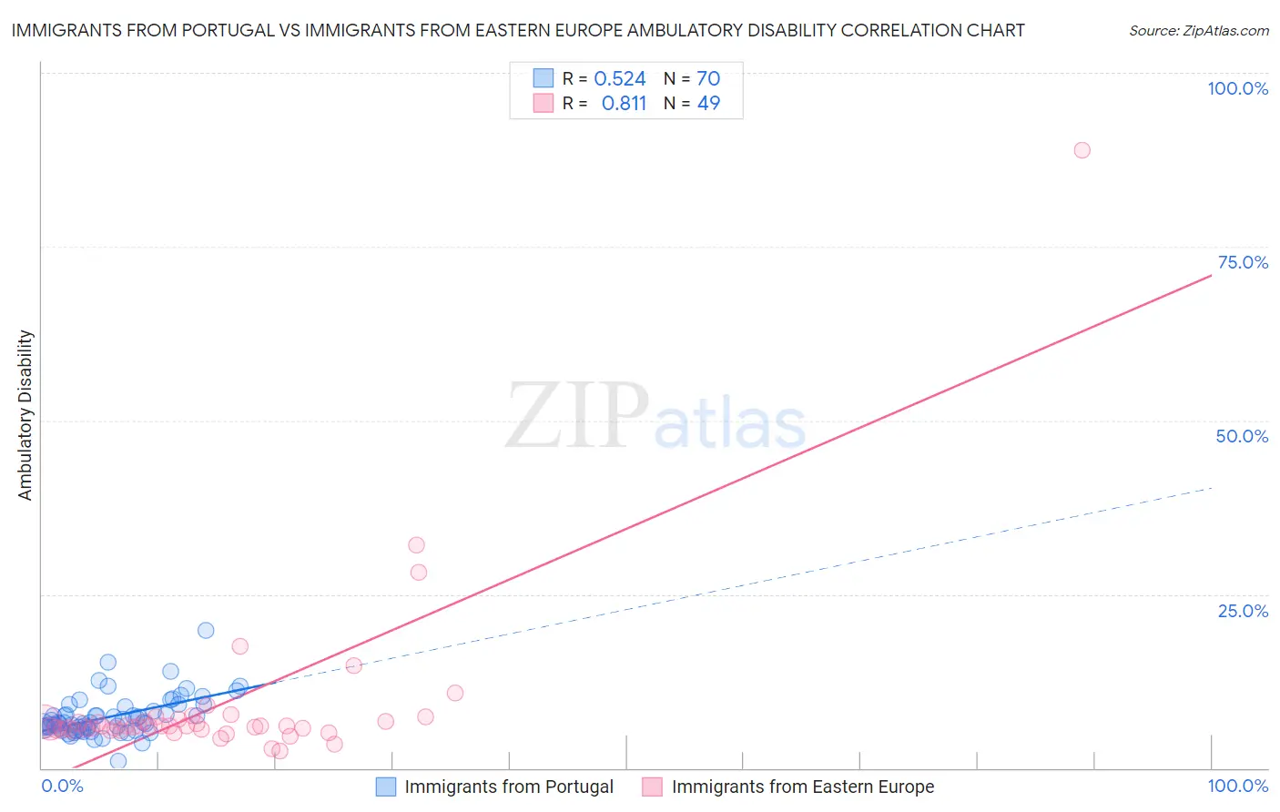 Immigrants from Portugal vs Immigrants from Eastern Europe Ambulatory Disability