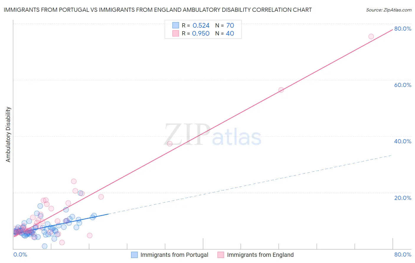 Immigrants from Portugal vs Immigrants from England Ambulatory Disability