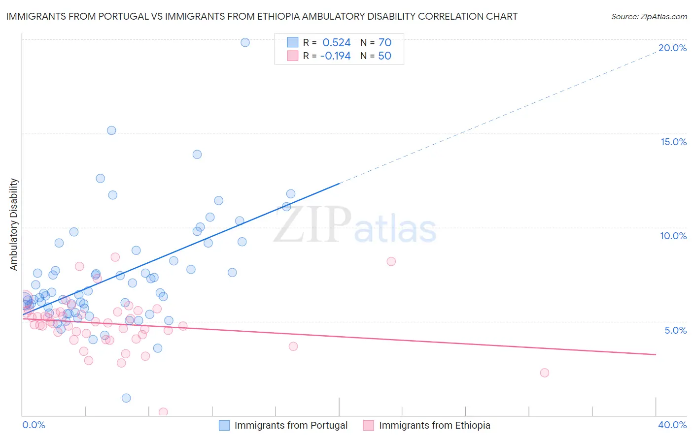 Immigrants from Portugal vs Immigrants from Ethiopia Ambulatory Disability