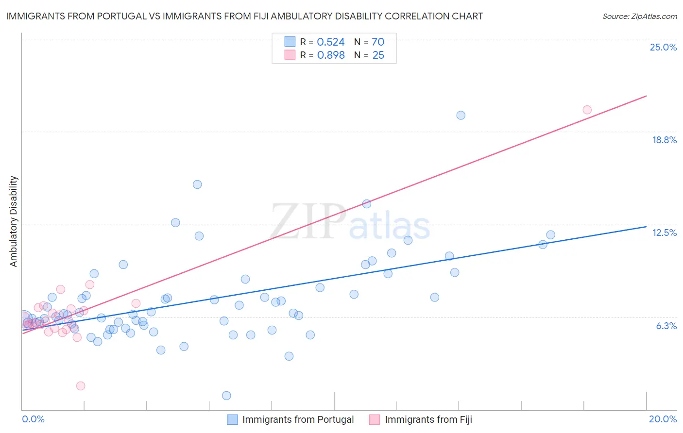 Immigrants from Portugal vs Immigrants from Fiji Ambulatory Disability