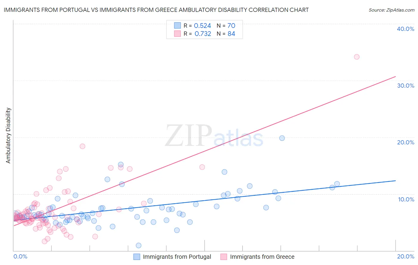 Immigrants from Portugal vs Immigrants from Greece Ambulatory Disability