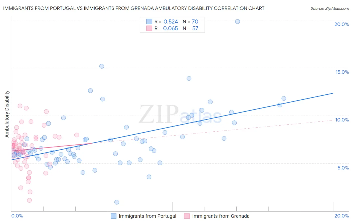 Immigrants from Portugal vs Immigrants from Grenada Ambulatory Disability