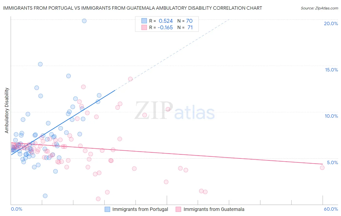 Immigrants from Portugal vs Immigrants from Guatemala Ambulatory Disability