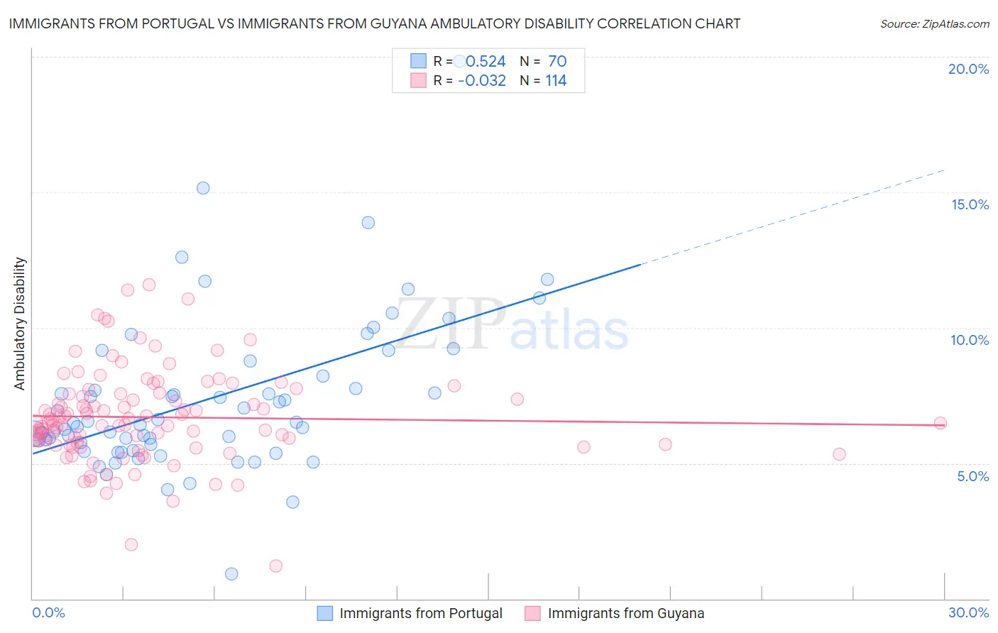 Immigrants from Portugal vs Immigrants from Guyana Ambulatory Disability