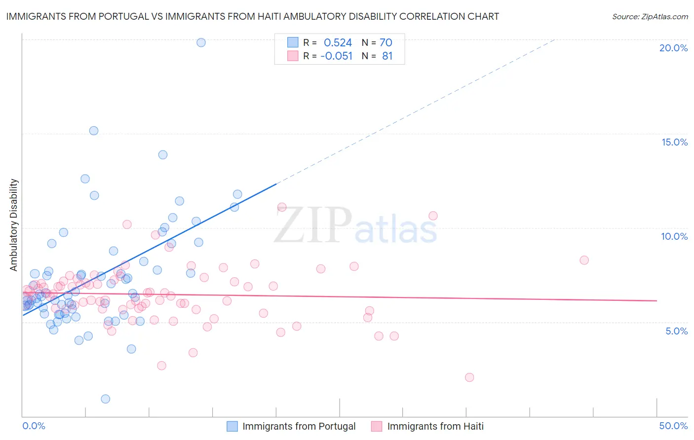 Immigrants from Portugal vs Immigrants from Haiti Ambulatory Disability