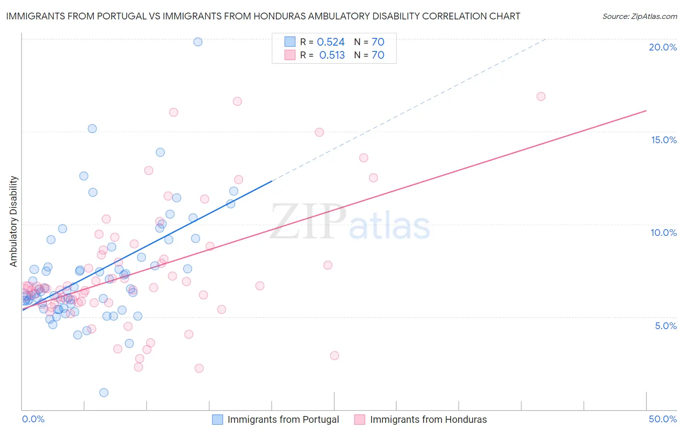 Immigrants from Portugal vs Immigrants from Honduras Ambulatory Disability