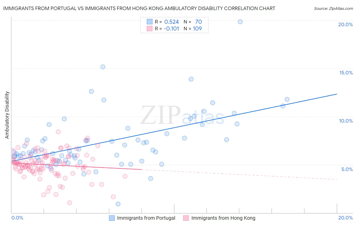 Immigrants from Portugal vs Immigrants from Hong Kong Ambulatory Disability