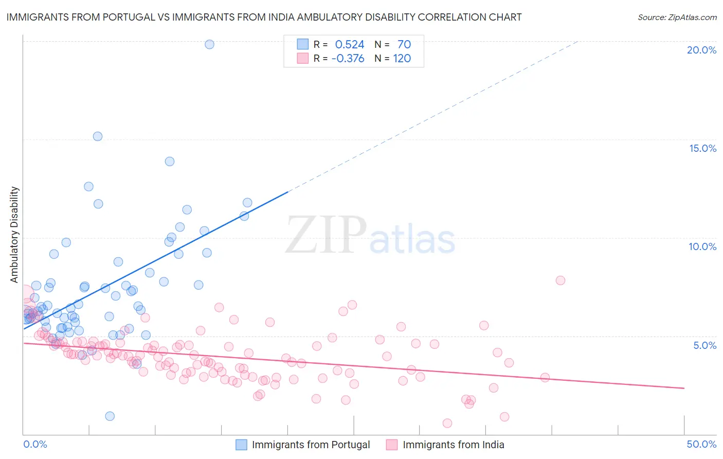 Immigrants from Portugal vs Immigrants from India Ambulatory Disability