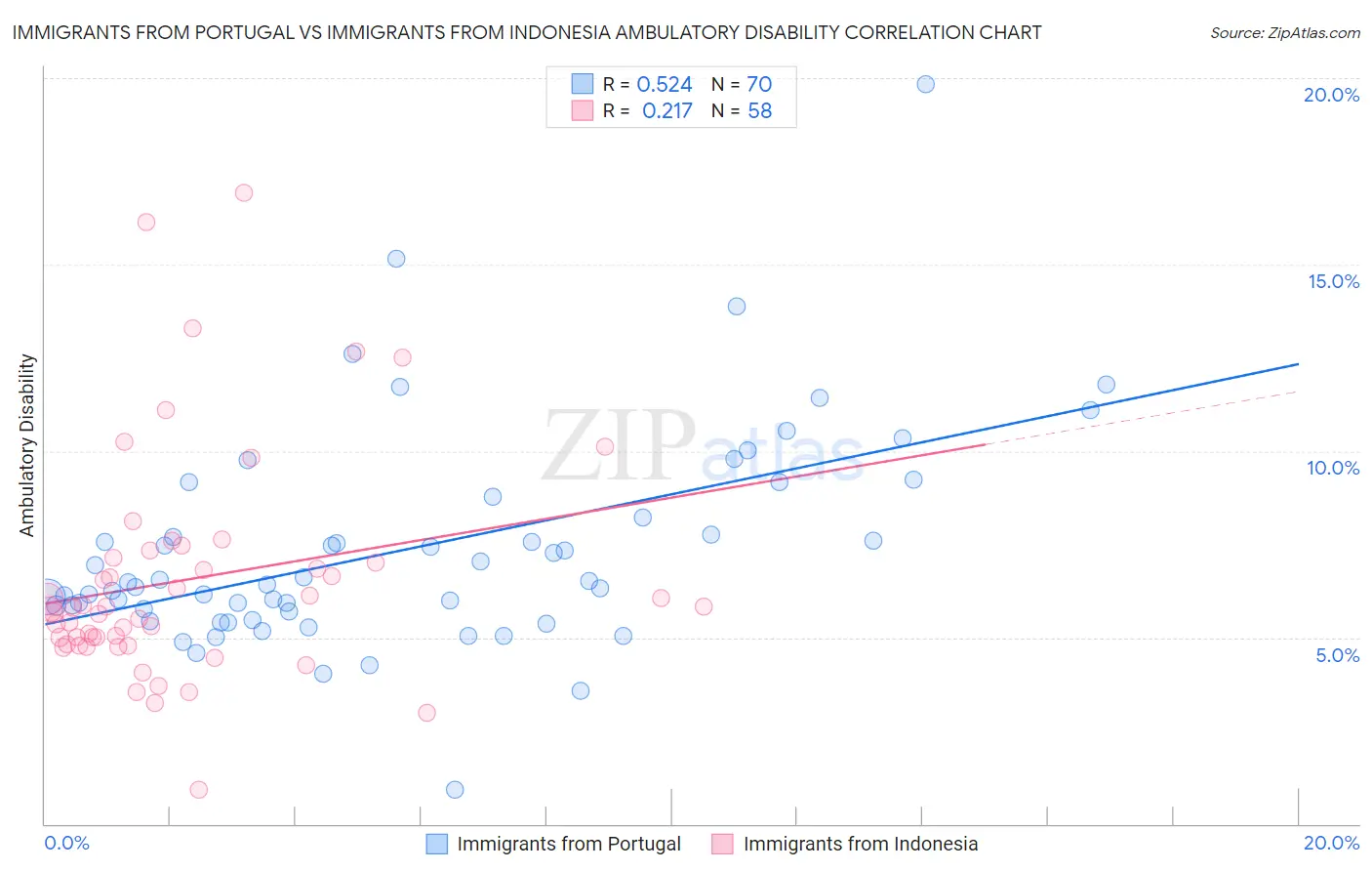 Immigrants from Portugal vs Immigrants from Indonesia Ambulatory Disability