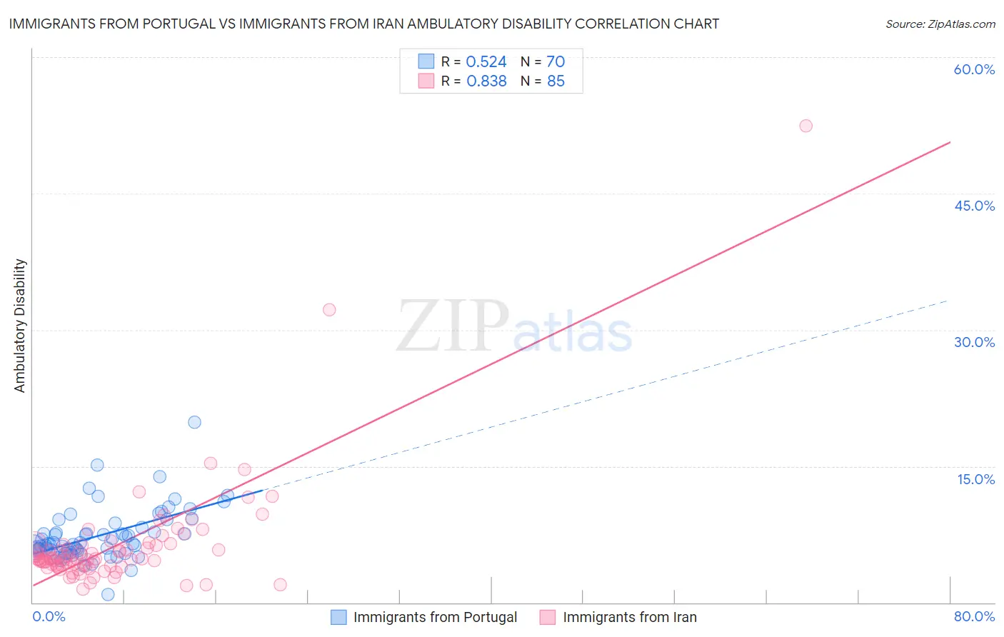 Immigrants from Portugal vs Immigrants from Iran Ambulatory Disability