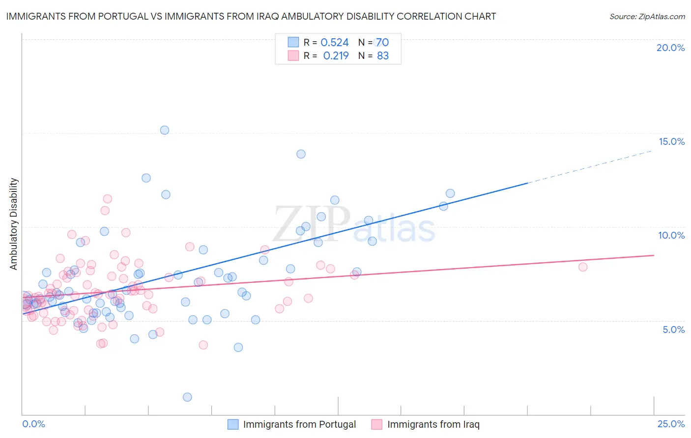 Immigrants from Portugal vs Immigrants from Iraq Ambulatory Disability