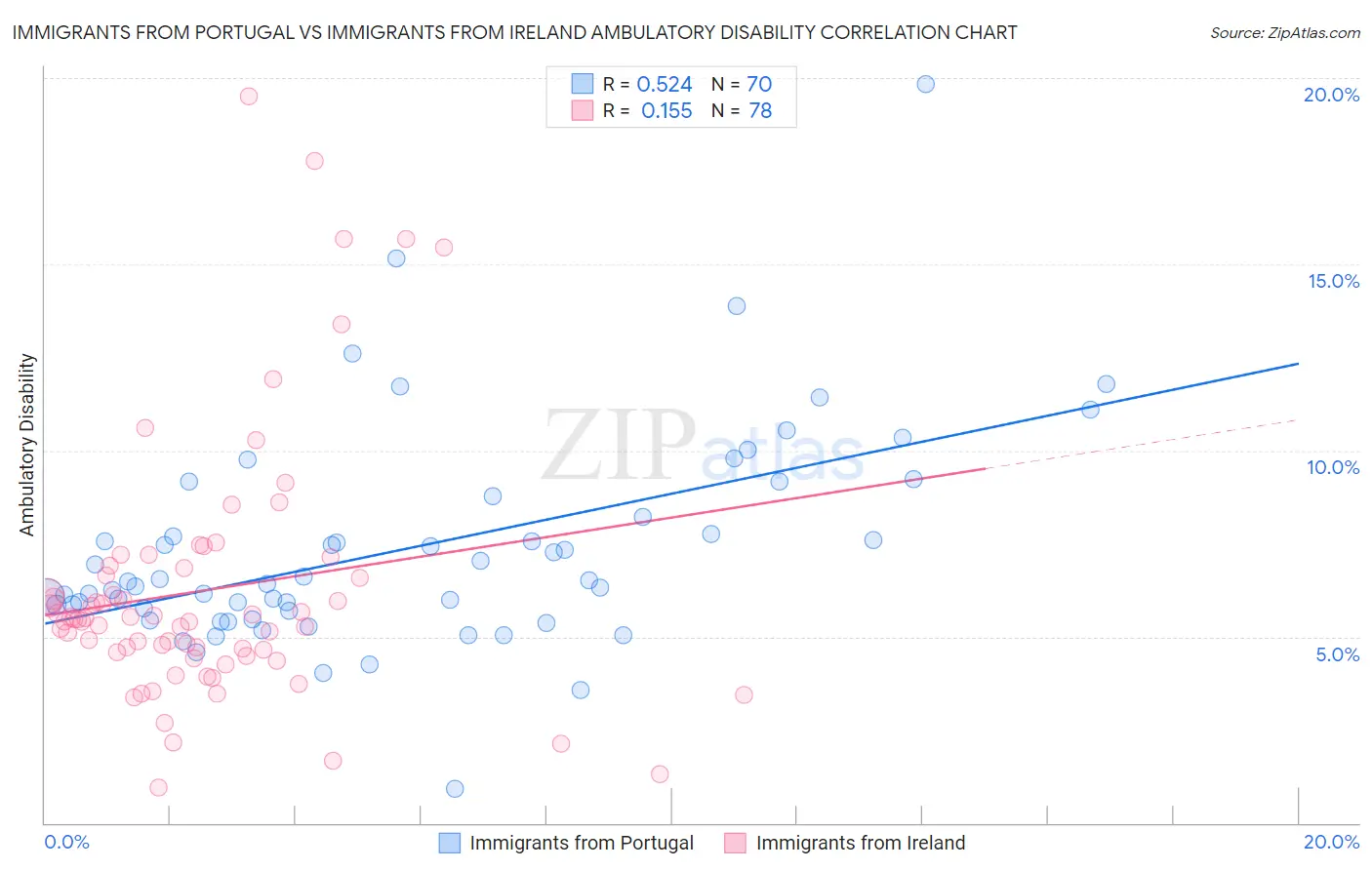 Immigrants from Portugal vs Immigrants from Ireland Ambulatory Disability