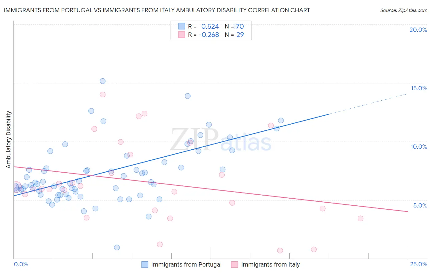 Immigrants from Portugal vs Immigrants from Italy Ambulatory Disability