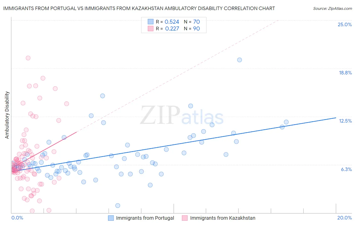 Immigrants from Portugal vs Immigrants from Kazakhstan Ambulatory Disability