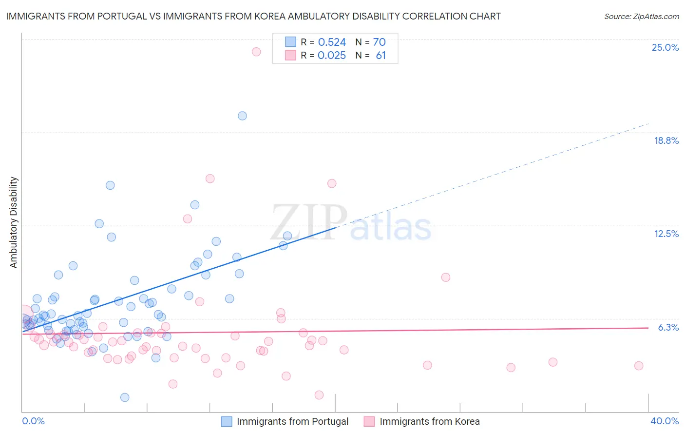 Immigrants from Portugal vs Immigrants from Korea Ambulatory Disability