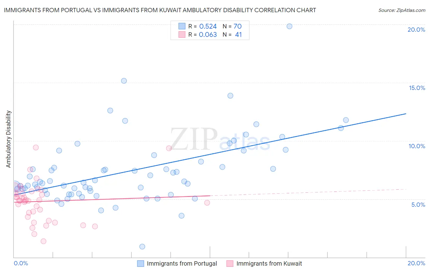 Immigrants from Portugal vs Immigrants from Kuwait Ambulatory Disability